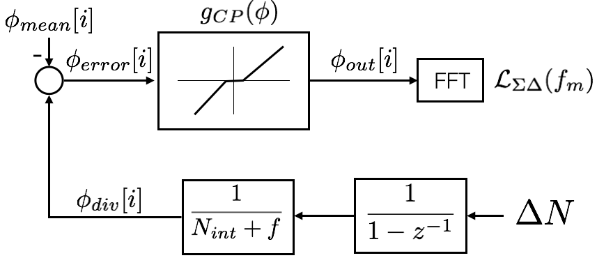 Technique to predict noise folding